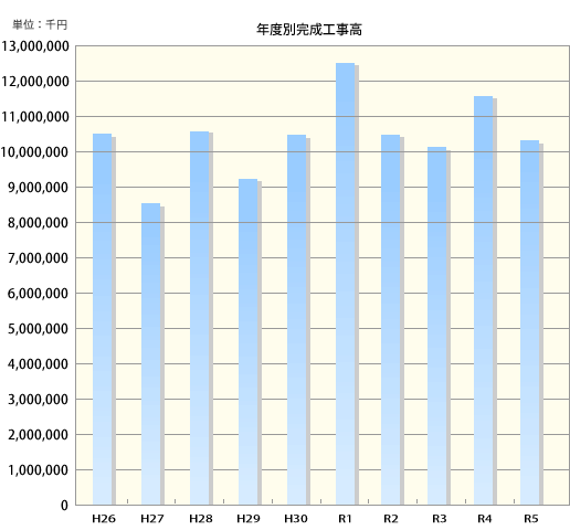 年度別完成工事高グラフ